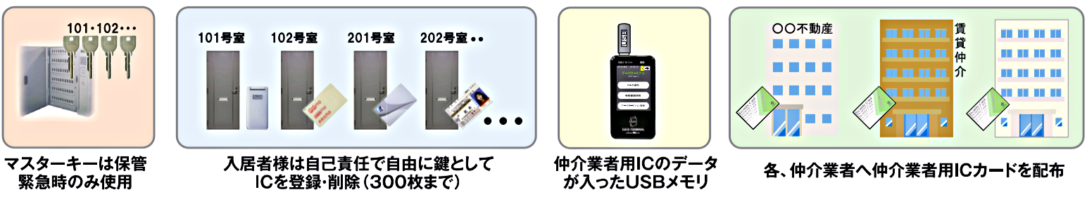 低コストで手間のかからない確実な物件管理