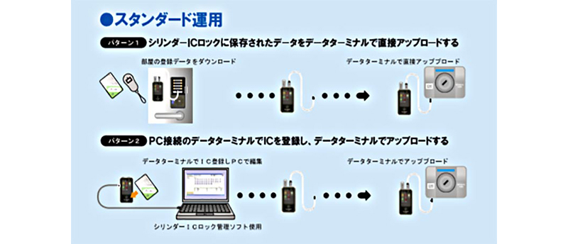 運用パターン（スタンダード運用）