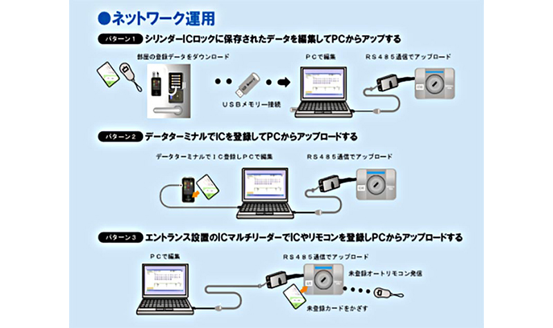 運用パターン（ネットワーク運用）