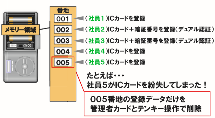 管理が容易な「ブロック番号登録機能」を搭載。