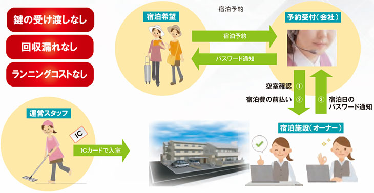 空室を利用し、鍵の受け渡しや対面しない民泊施設の例