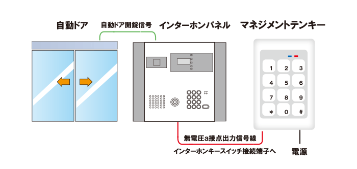 新規案件での優先接続による開錠