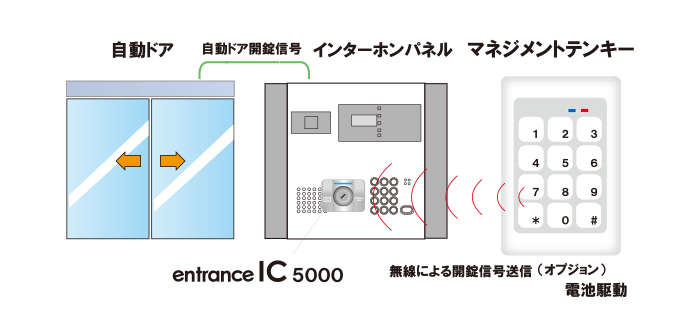 後付けによる遠隔開錠